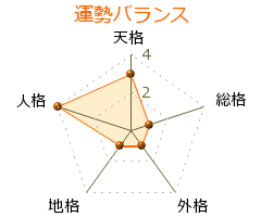庄司清和 の画数・良運