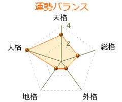 佐藤静雄 の画数・良運
