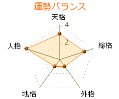 柳澤伸司 の画数・良運