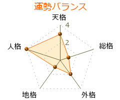 三遊亭花遊 の画数・良運