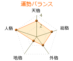 赤根谷飛雄太郎 の画数・良運