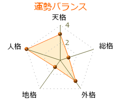 根村亮 の画数・良運
