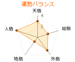 根岸英一 の画数・良運
