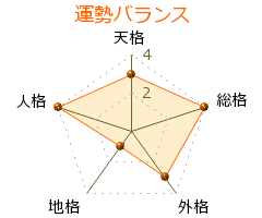 宍戸勝 の画数・良運