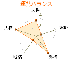 三遊亭歌る多 の画数・良運