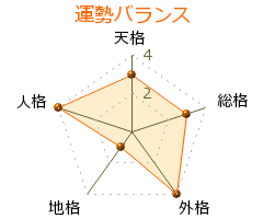佐藤四郎 の画数・良運