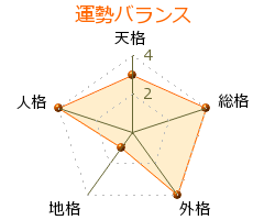 根岸季衣 の画数・良運