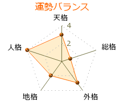 杉原誠四郎 の画数・良運