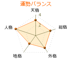 野村龍太郎 の画数・良運