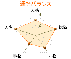 平基親 の画数・良運