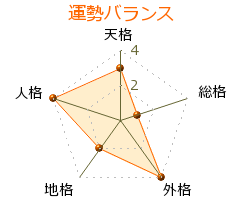 菊地謙三郎 の画数・良運
