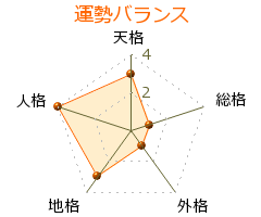 根本陸夫 の画数・良運
