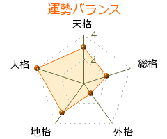 榊原光裕 の画数・良運