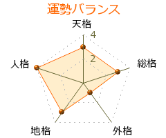 里崎智也 の画数・良運