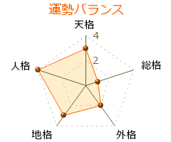 飯塚琅邇附ﾖ の画数・良運