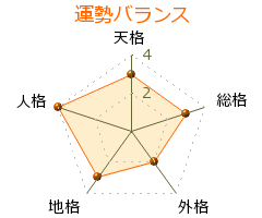 新堂冬樹 の画数・良運