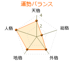 佐藤彰一 の画数・良運