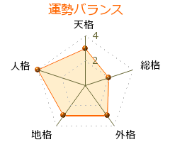 根岸京子 の画数・良運