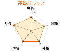 三遊亭歌笑 の画数・良運