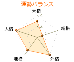 遠藤正敏 の画数・良運