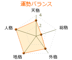 宋燕忻 の画数・良運