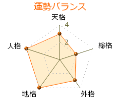 下家義久 の画数・良運