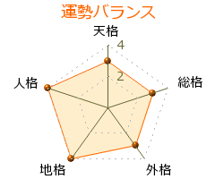 白川義員 の画数・良運