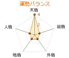 沢城みゆき の画数・良運
