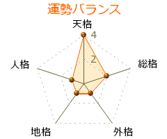 宇佐川秀次郎 の画数・良運