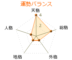 冴樹高雄 の画数・良運