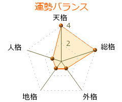 目取真俊 の画数・良運