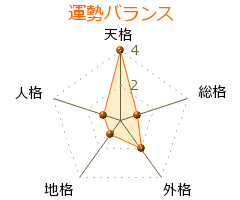 椎野美由貴 の画数・良運