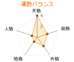 千代白鵬大樹 の画数・良運