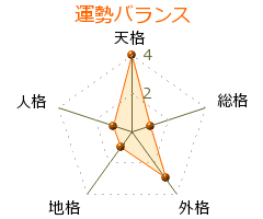 生野幸吉 の画数・良運