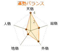 矢野定雄 の画数・良運