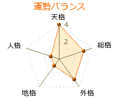 嵯峨春平 の画数・良運