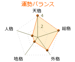 加藤ファンキー の画数・良運