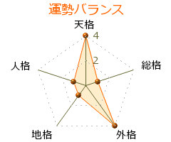 秋尾沙戸子 の画数・良運