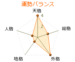 柳沢慎吾 の画数・良運