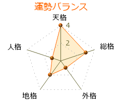 福山龍太郎 の画数・良運