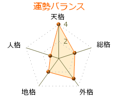 福原香織 の画数・良運