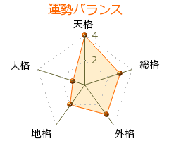 加藤憲太郎 の画数・良運