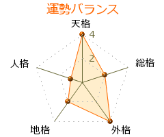 加藤賢崇 の画数・良運