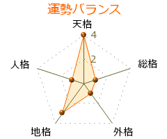 矢野建彦 の画数・良運