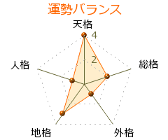 白鳥奈未 の画数・良運