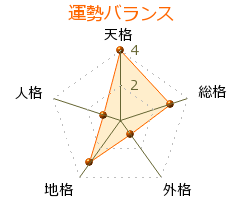 柳沢テツヤ の画数・良運
