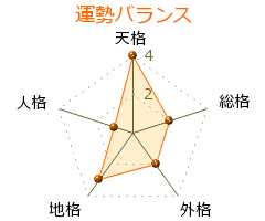 観世元信 の画数・良運