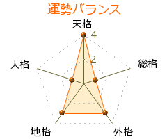 瀬戸由衣 の画数・良運