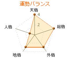 曽田正人 の画数・良運