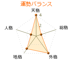 園原りか の画数・良運